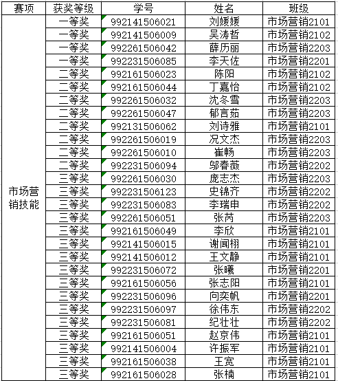 技能竞赛月活动市场营销赛项学生获奖名单公示