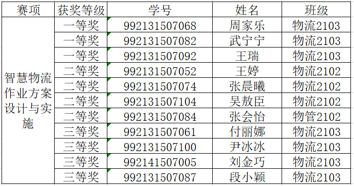 技能竞赛月活动智慧物流赛项学生获奖名单公示