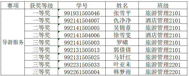 技能竞赛月活动导游服务赛项学生获奖名单公示