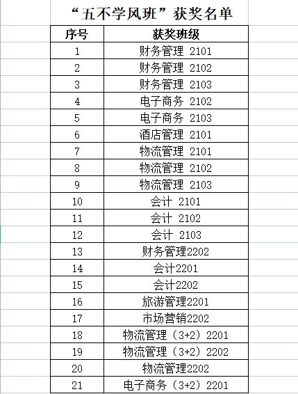 lm体育APP官方版下载11月“五不学风班”评比结果公示