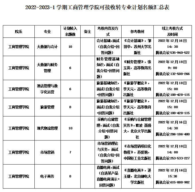 2022-2023-1学期lm体育APP官方版下载可接收转专业计划名额公示