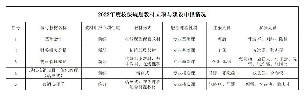 关于lm体育APP官方版下载2023年度校级规划教材立项与建设相关教材编写人员的公示