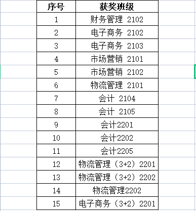 lm体育APP官方版下载3月“五不学风班”评比结果公示