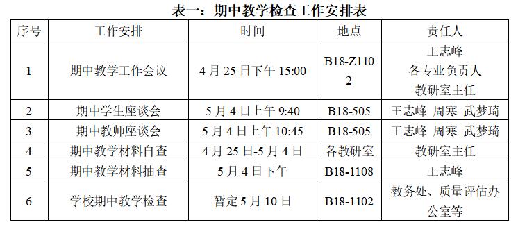 关于开展lm体育APP官方版下载2022-2023学年第二学期期中教学检查工作的通知