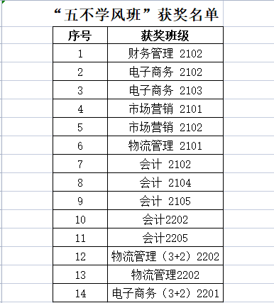 lm体育APP官方版下载4月“五不学风班”评比结果公示