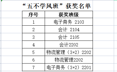 lm体育APP官方版下载6月“五不学风班”评比结果公示