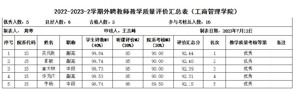 2022-2023学年第二学期外聘教师教学质量考核优秀公示