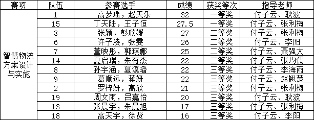 技能竞赛月活动智慧物流方案设计与实施赛项学生获奖名单公示