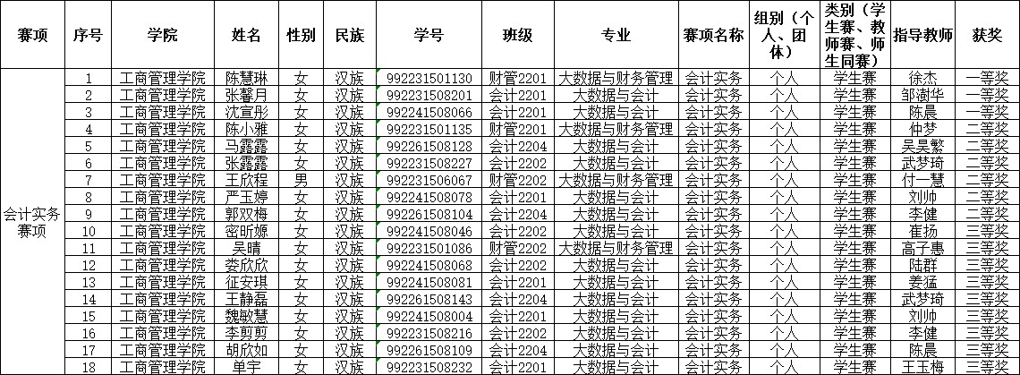 技能竞赛月活动会计实务赛项学生获奖名单公示