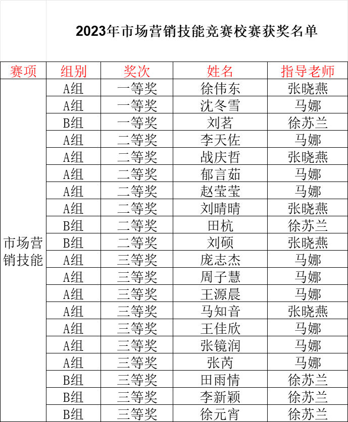 技能竞赛月活动市场营销技能赛项学生获奖名单公示