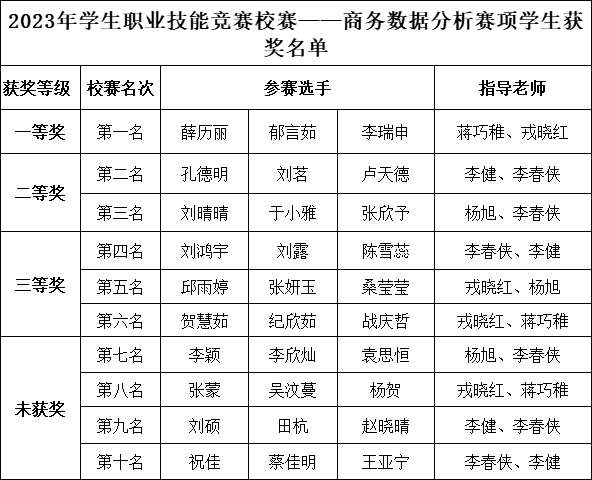 技能竞赛月活动商务数据分析赛项学生获奖名单公示