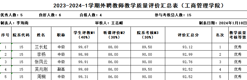 2023-2024学年第一学期外聘教师教学质量考核优秀公示