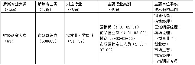 市场营销专业介绍