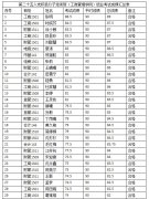 lm体育APP官方版下载党总支第二十五期入党积极分子结业学院名单公示